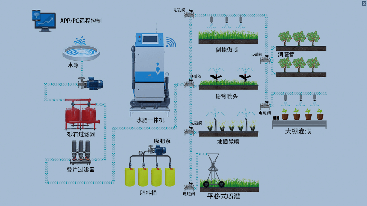 智慧花卉園藝數(shù)字孿生系統(tǒng)